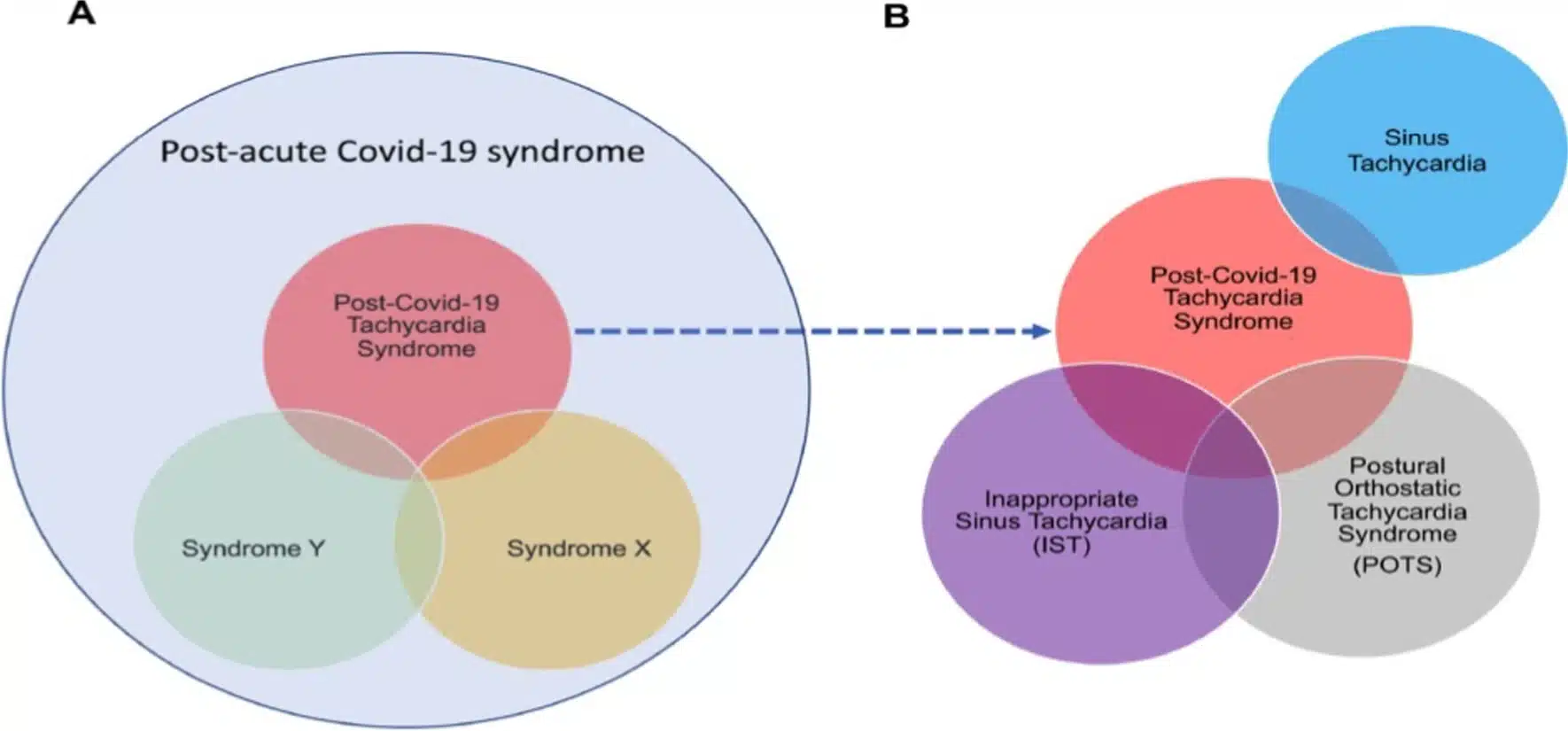 Post acute Covid 19 syndrome