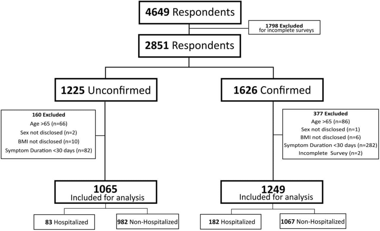 A Global Survey of 2,314 Adults for COVID Symptoms