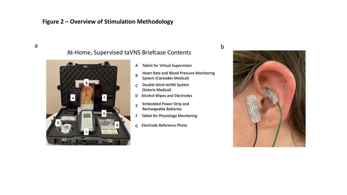 A pilot randomized controlled trial of supervised, (taVNS) to manage long COVID symptoms