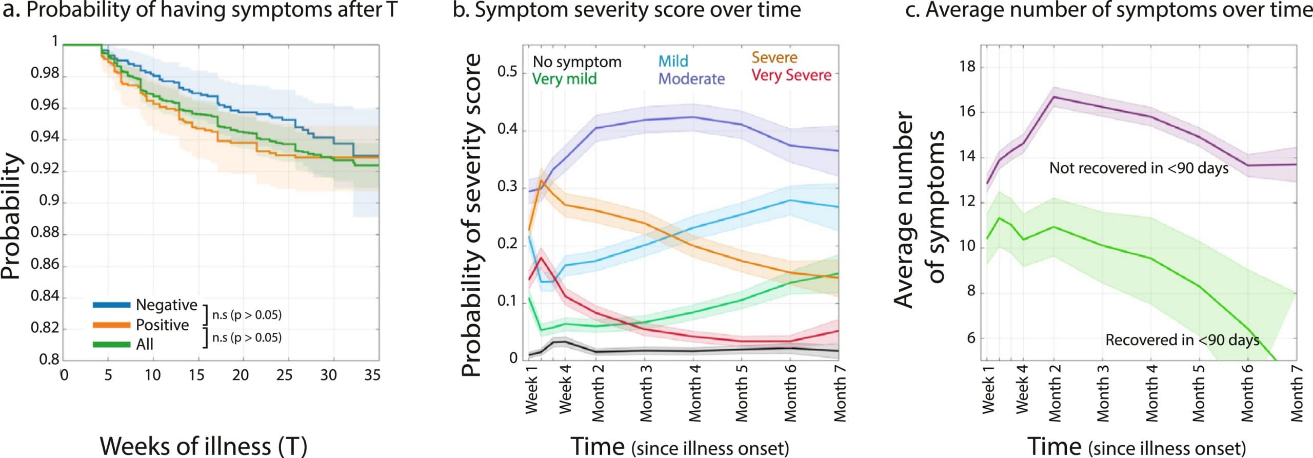 Probability chart of Symptoms