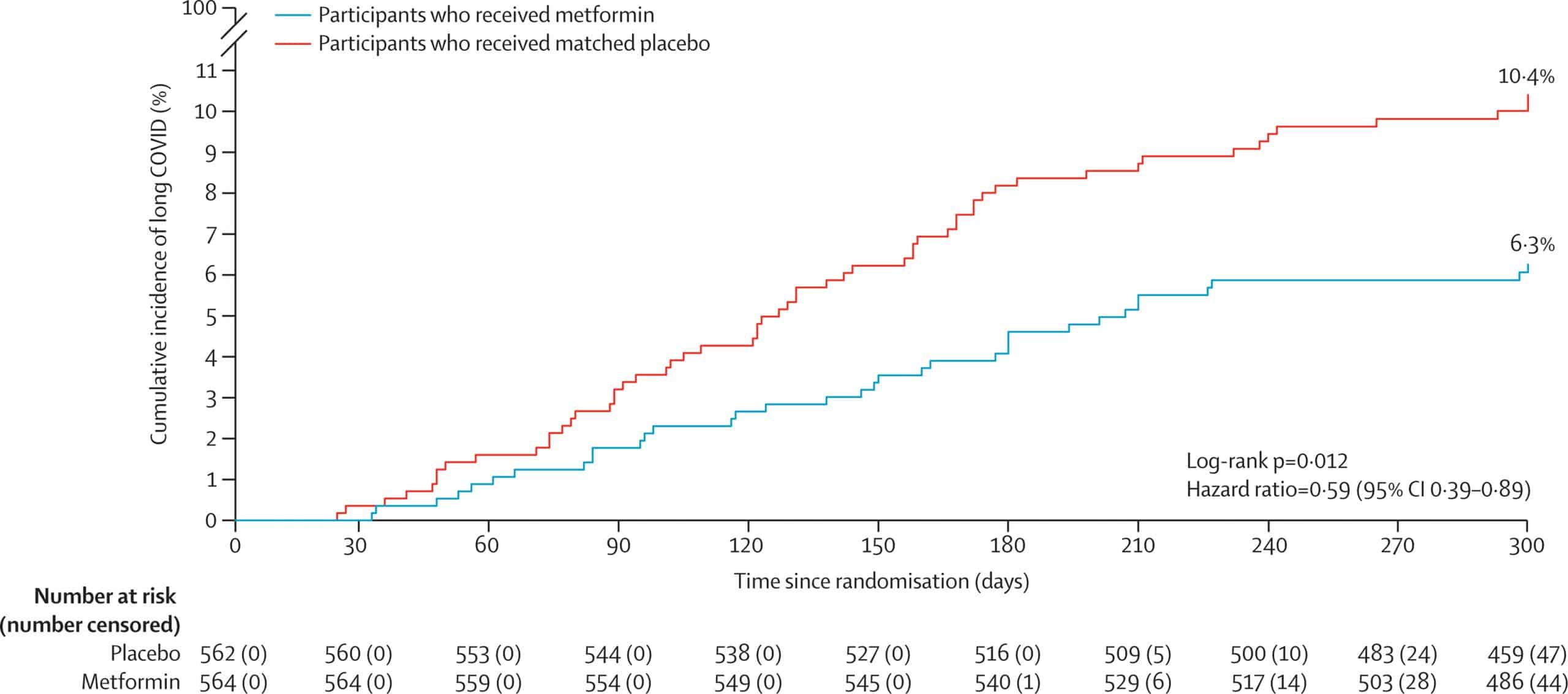 incidence of post-COVID-19 condition over 10 months (COVID-OUT)