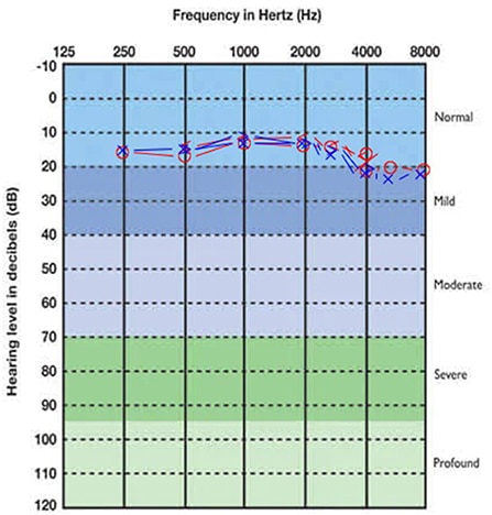 Table of Frequency in Hertz