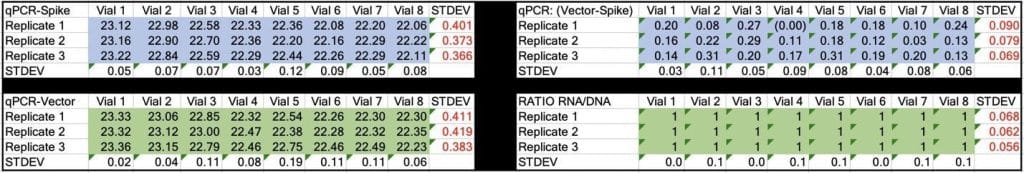 CT values for Spike and Vector during qPCR