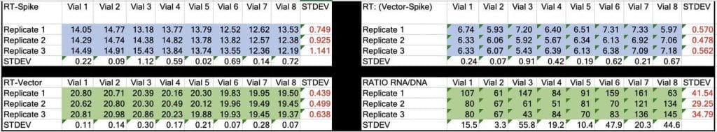 CT values for Spike and Vector during qPCR