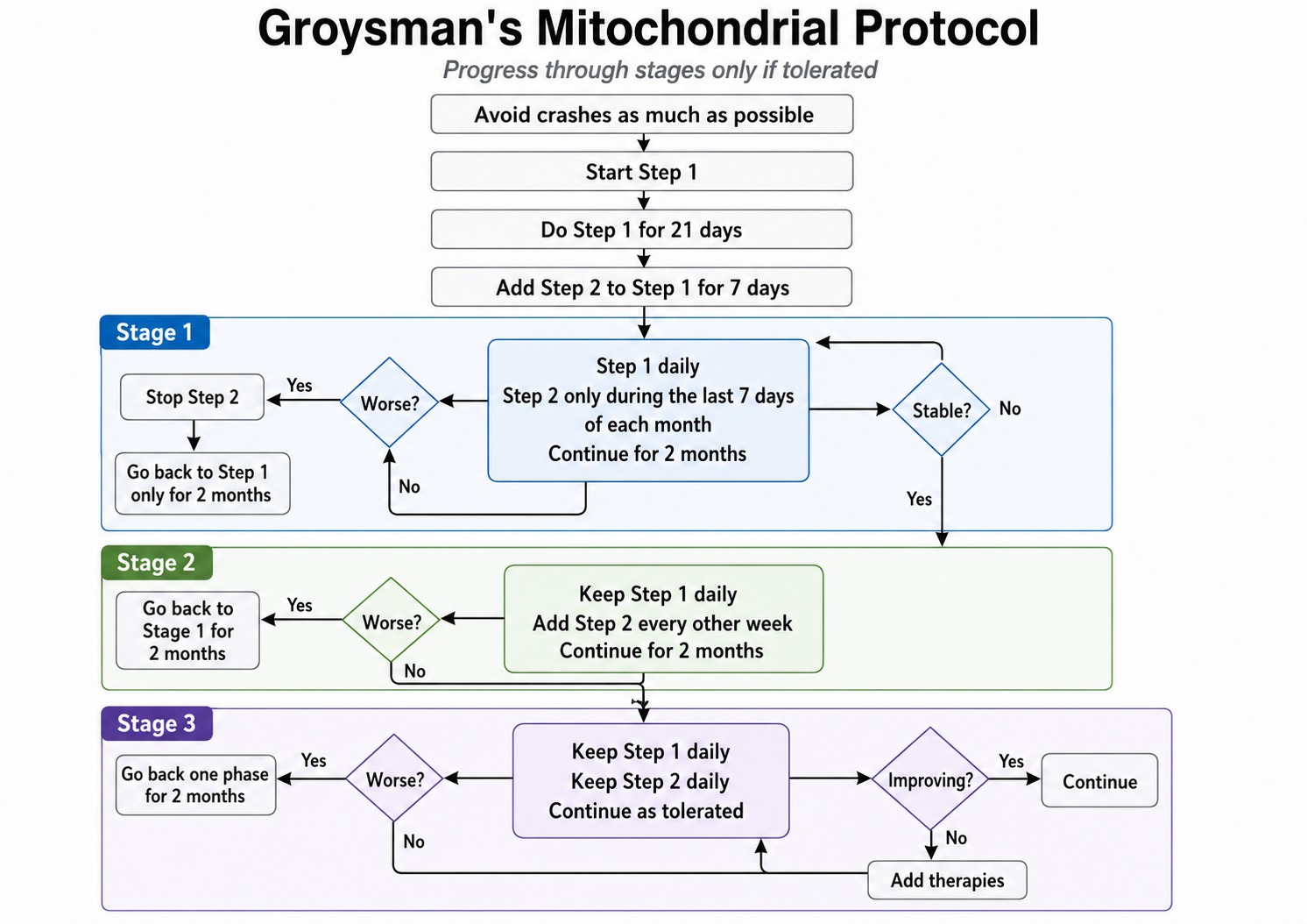 Flowchart of Groysman's Mitochondrial Protocol showing Step 1 daily for 21 days, then Step 2 added for 7 days, progressing through Stage 1 with Step 2 in the last 7 days of each month, Stage 2 with Step 2 every other week, and Stage 3 with Step 1 and Step 2 both daily as tolerated, with instructions to step back a phase whenever symptoms worsen.